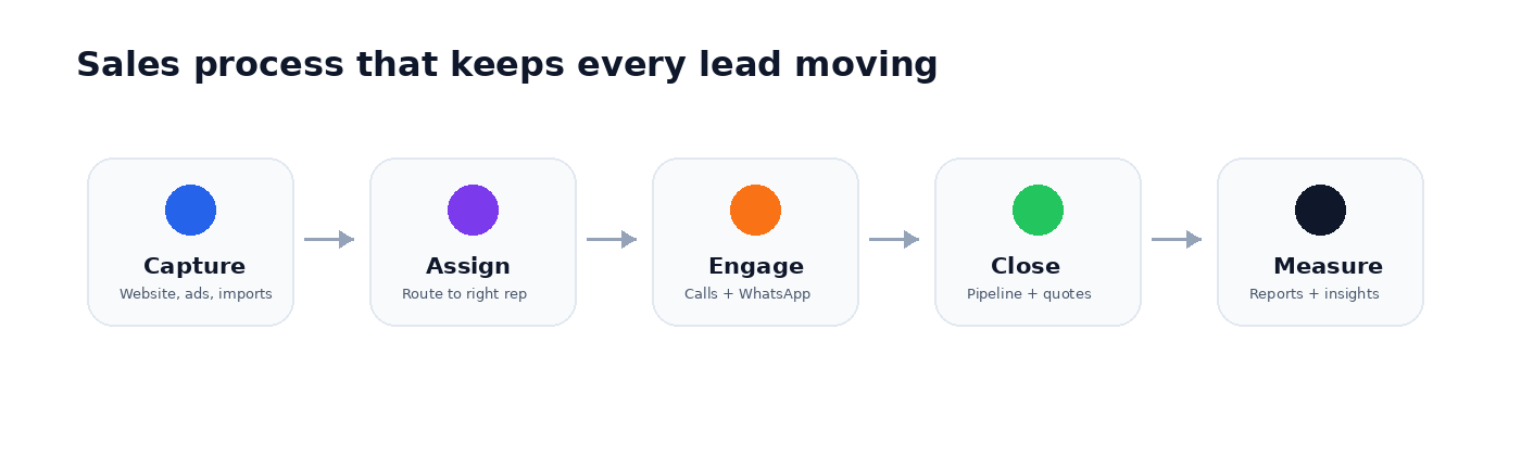 Sales process flow